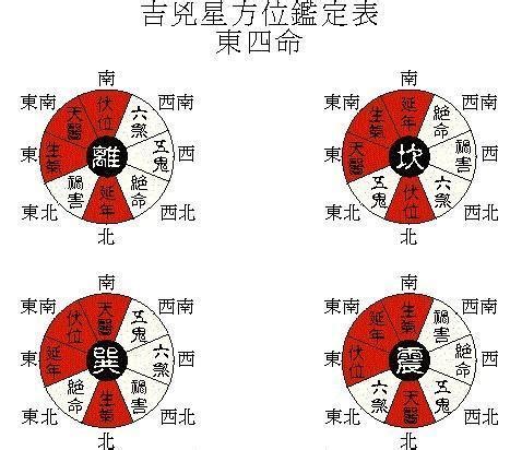 東西四命速查表|快速瞭解東西四命的方法